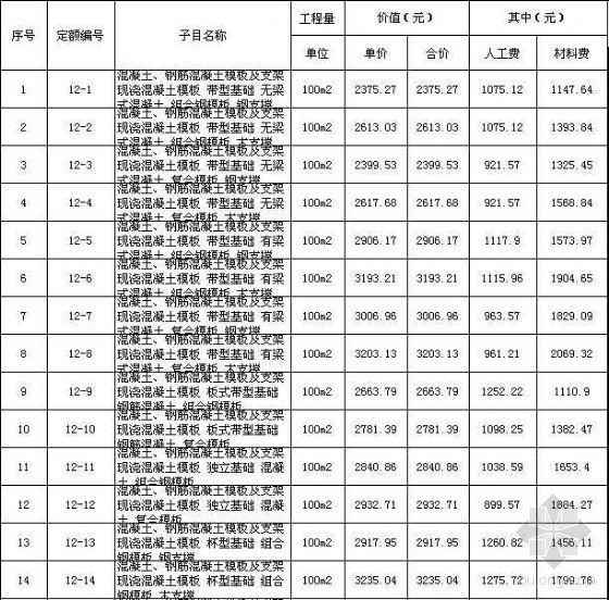 建筑工程2016版定额资料下载-辽宁建筑工程定额电子版（2008土建定额）