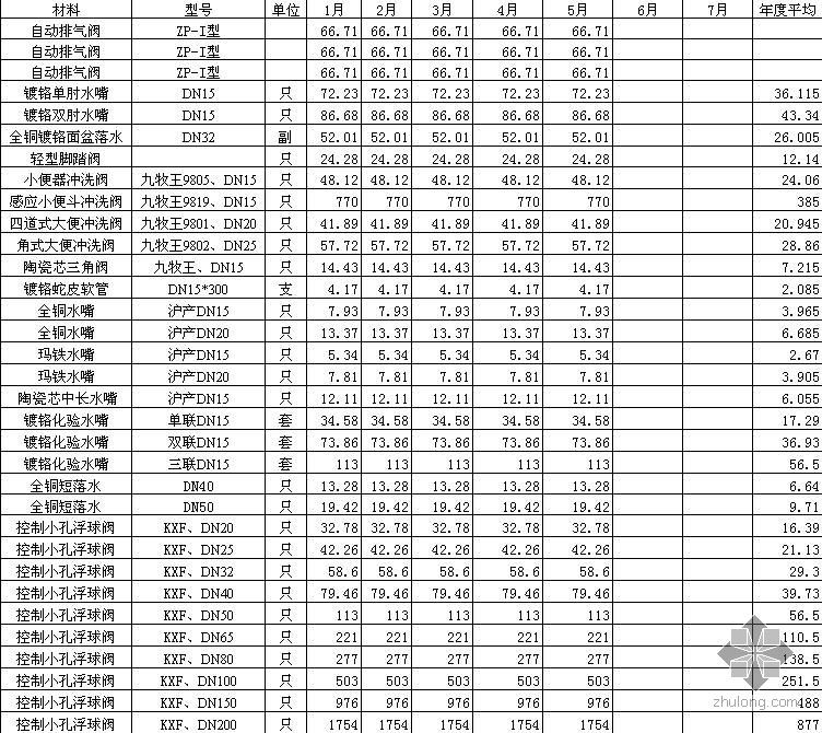浙江省人防资料资料下载-2009年1-5月浙江省安装工程材料信息价格(Excel)