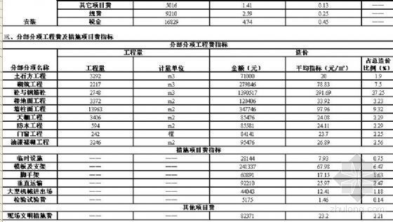 安装工程造价经济指标分析资料下载-徐州市2008年10月工程造价经济指标分析实例