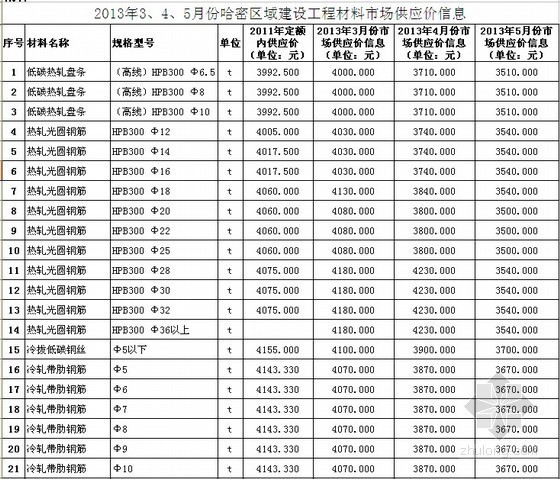 江苏省建设工程材料市场信息资料下载-[哈密]2013年3、4、6月建设工程材料市场信息价