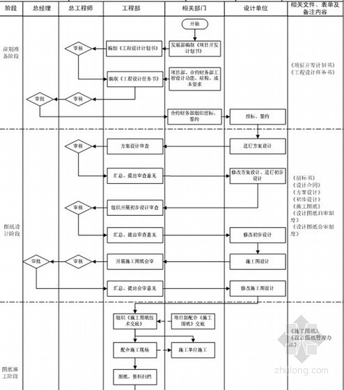 [江苏]房地产集团工程部管理制度手册（146页）-图纸设计管理工作流程 