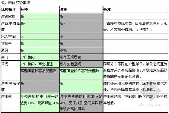 房地产投资项目基础数据估算doc资料下载-房地产基础知识培训速成手册（100页）