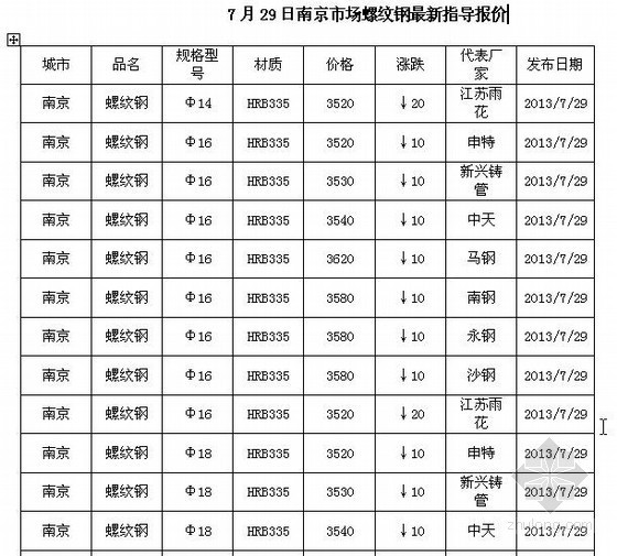 公路最新分包指导价资料下载-[南京]7月29日市场螺纹钢最新指导报价（含品牌、规格及涨跌幅度）
