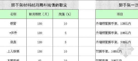 脚手架测算计价依据表