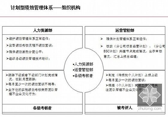 [标杆]地产集团绩效管理体系设计方案144页-计划型绩效管理体系组织机构