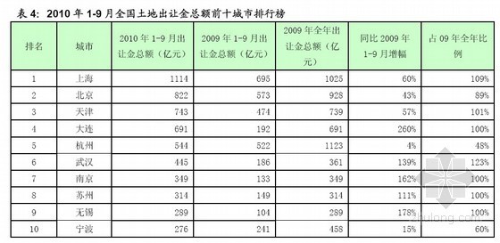 房地产项目月报资料下载-全国房地产行业月报（土地、住宅）