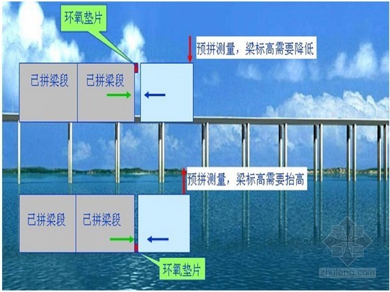 短线法预制拼装混凝土箱梁上部结构施工监控方案（悬臂拼装 逐孔拼装）-梁段立面调整示意图 