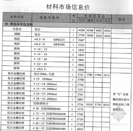 湖州市建设工程造价信息资料下载-[湖州]2014年2月建设工程造价信息