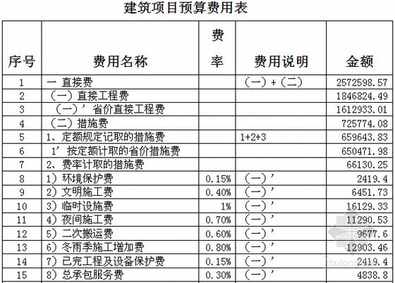 [山东]住宅楼工程投标书（商务标 技术标）-建筑项目预算费用表 