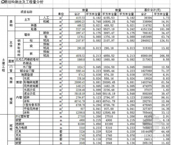 安装工程造价估算指标资料下载-某综合办公楼建筑安装工程造价分析