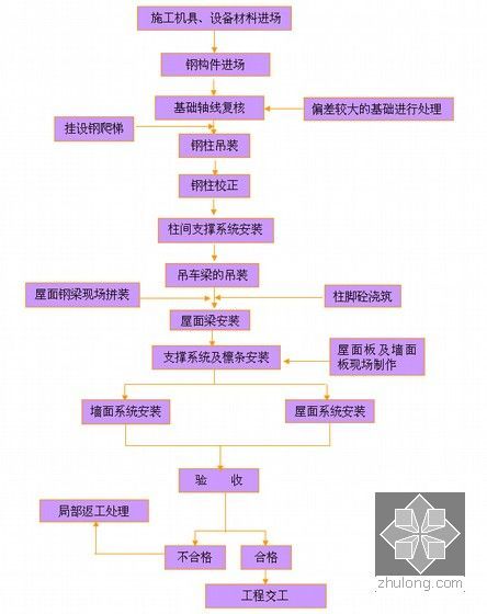 [浙江]门式轻钢结构厂房施工组织设计（160余页）-钢结构安装施工工艺流程