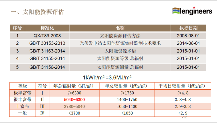 光伏发电并网系统设计——建筑屋顶（BAPV）-太阳能资源评估