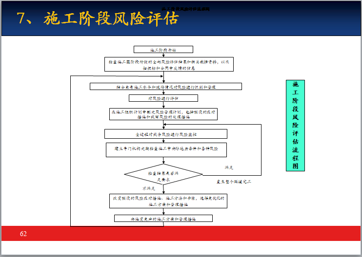 铁路隧道工程施工风险评估与管理（ppt，99页）-施工阶段风险评估流程图