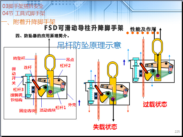 脚手架工程搭拆安全技术管理讲解（309页，图文丰富）-吊杆防坠原理示意