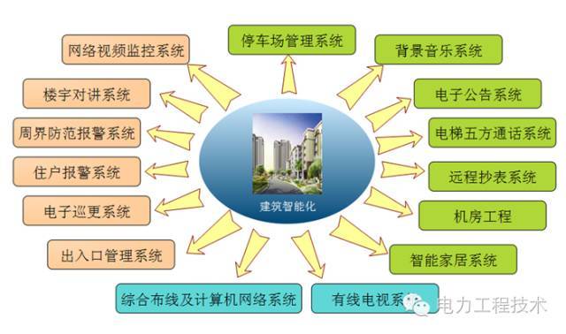 建筑电气弱电基础知识—建筑智能化5A系统解析_5