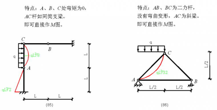 突變值與集中力偶相等; ●集中力作用點的彎矩有折角; ●均布荷載作用