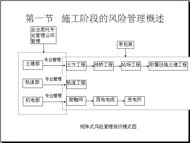 工程项目风险管理培训PPT讲义（491页）-矩阵式风险管理组织模式图