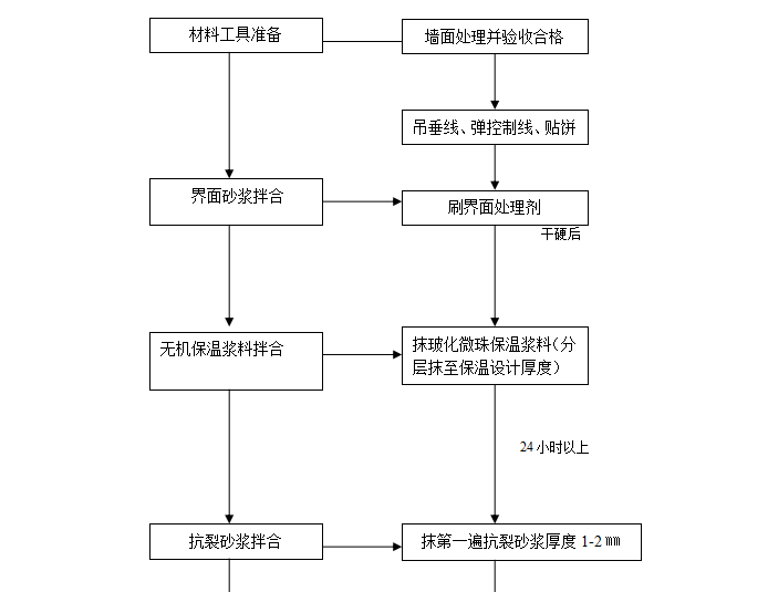 玻化微珠保温施工工艺（共6页）-工艺流程及要点