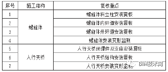 BIM助力攻关全球最大双螺旋钢结构_8