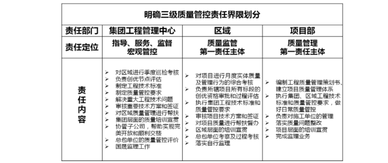 知名地产工程质量技术管理手册(第一版)-集团、区域、项目三级质量管控的职责划分