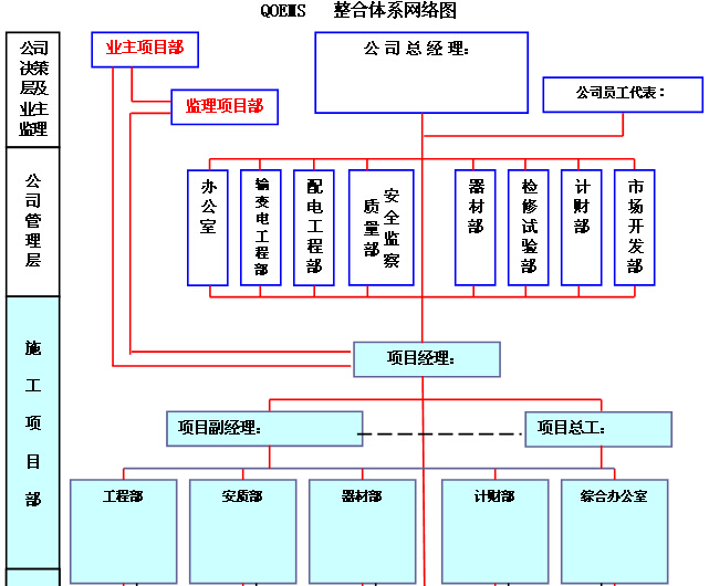 [湖南]新建110kV变电站项目管理实施规划（图文丰富）-组织机构框图