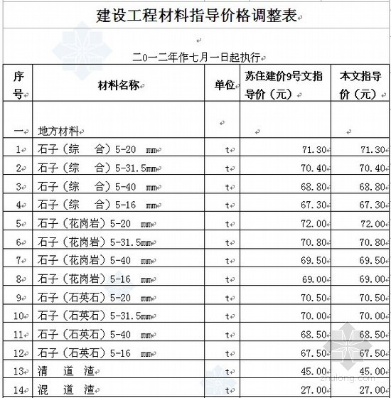工程材料价调整资料下载-[苏州]2012年7月建设工程材料信息价