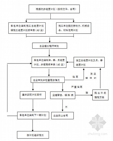 [北京]知名食品公司厂房车间及公用设施扩建工程监理大纲（189页 编制于2014年）-进度计划控制程序