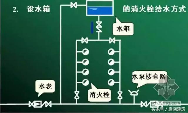 顶层防水施工方案资料下载-建筑给水排水施工方案