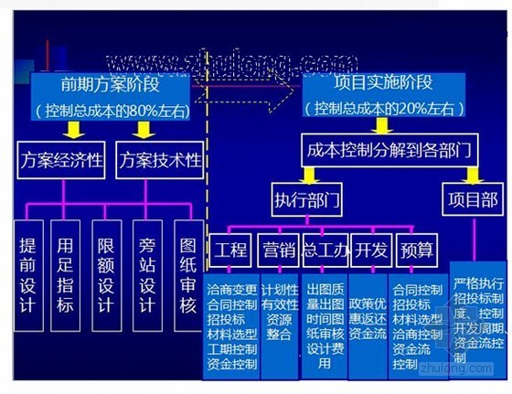 房地产企业利润管理资料下载-知名房地产企业成本管理控制法则