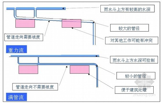 屋面虹吸系统施工方案资料下载-图文解读虹吸式屋面雨水排放系统安装（新型虹吸系统方案、案例讲解）