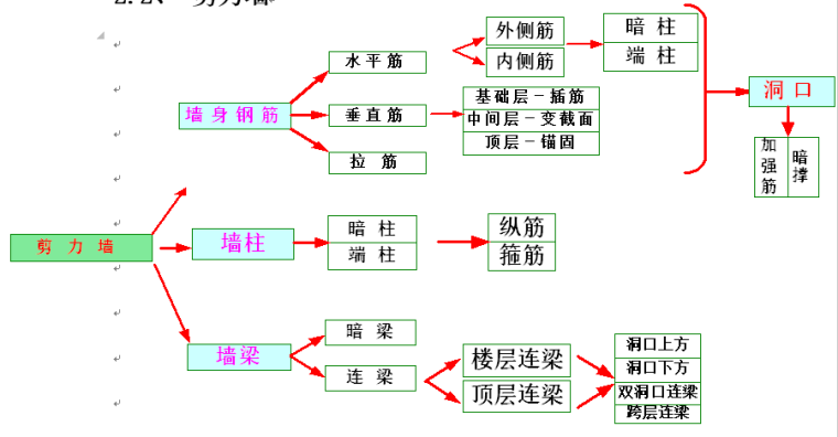 硅藻泥施工步骤资料下载-16G101钢筋计算步骤及方法