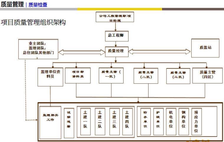 [海南]住宅楼项目管理实施规划（图文并茂）-项目质量管理组织架构