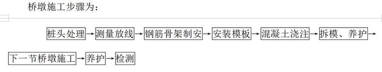 [江西]桥梁工程监理投标商务文件-桥墩施工步骤