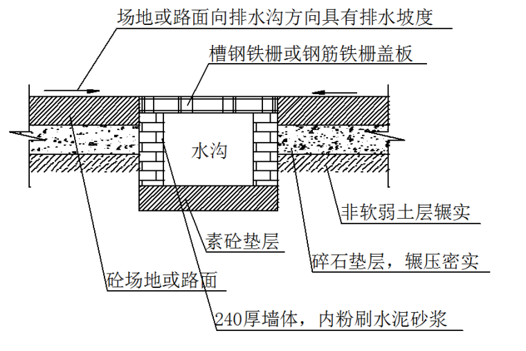 储备仓项目施工组织设计500页（浅圆仓，滑模施工技术）-污水、废水排放