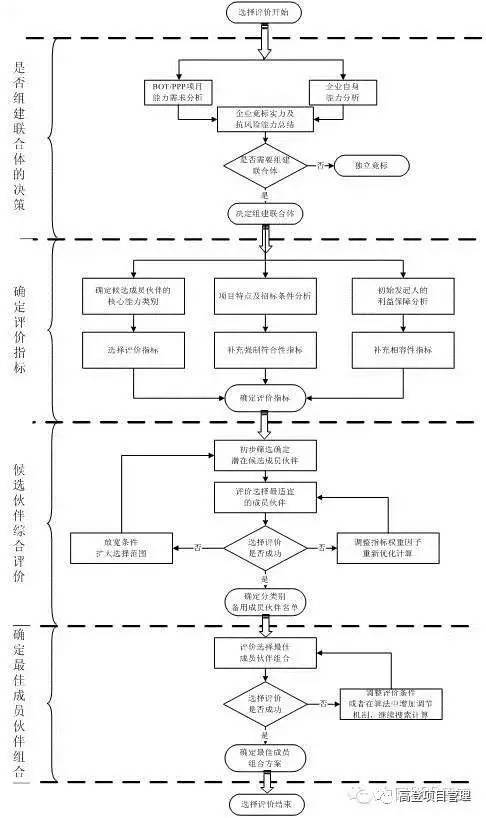 联合体施工方资料下载-PPP项目组建社会资本方联合体，你需要了解这些问题？