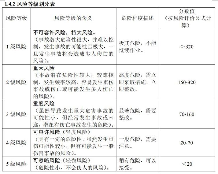 [淮安]道路工程质量与安全控制预案-风险等级划分表