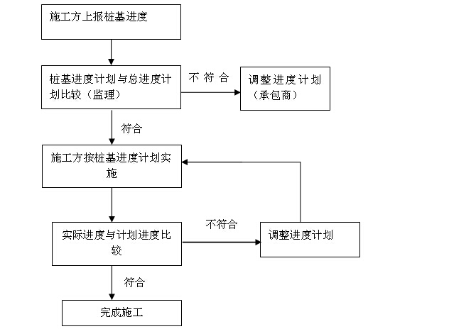 建筑工程监理规划及监理细则汇总（流程图）-进度控制监理工作流程