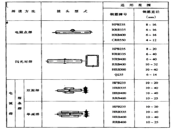 《钢筋焊接及验收规程》资料下载-《钢筋焊接及验收规程》(JGJ18)