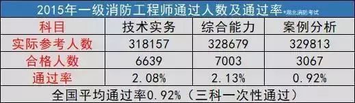 一级注册消防工程师资格考试的难度大吗？怎样备考？_2