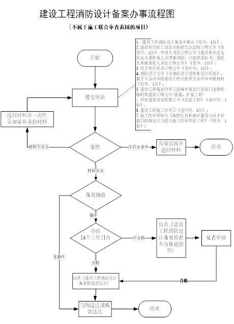 消防验收怎么验？验什么？杭州：移交做好四大块内容、七个问答！_4