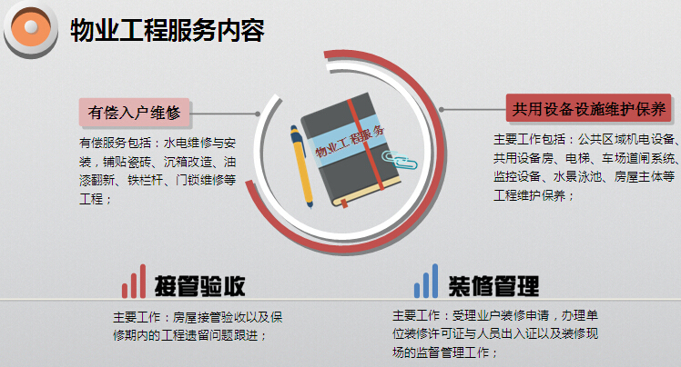  房地产物业工程类专项培训-物业工程服务内容