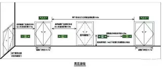 干货|民用建筑施安全疏散距离_2