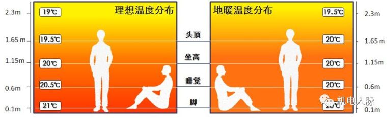 电地暖和地暖的区别资料下载-干式地暖与湿式地暖简要对比