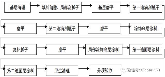 (全套)住宅装修工程施工工艺和质量标准_27