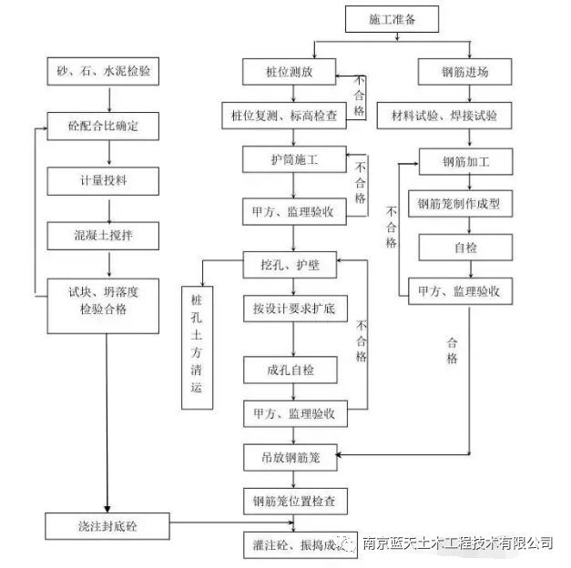 各种桩基施工工艺ppt版资料下载-14种桩基施工全流程，你都掌握了么？？？