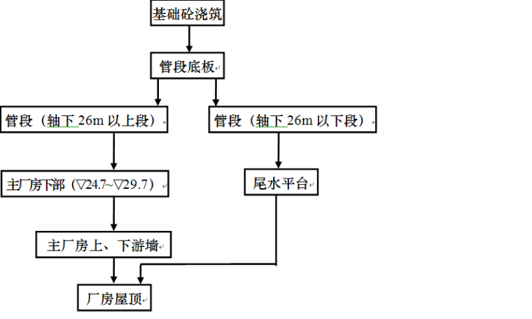 大型水库施工组织设计方案-厂房主机间部位砼施工程序