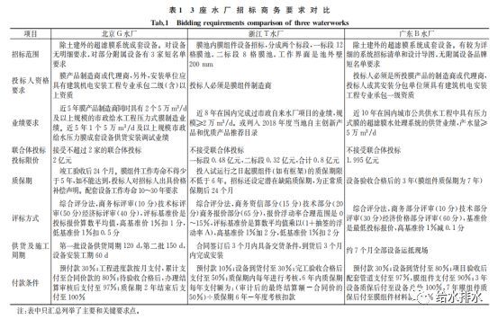 电气专业技术总结资料下载-超详细！给水厂大型超滤膜系统招标技术对比与总结