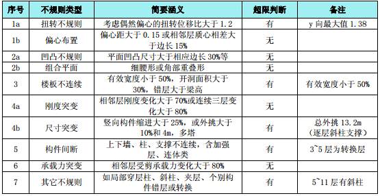 深圳光明高新园区超限高层建筑抗震设防专项审查报告(PDF，78页）_5