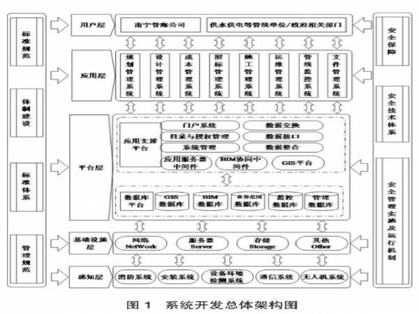 设计全生命周期管理资料下载-地下综合管廊全生命周期信息管理系统设计方案分享！