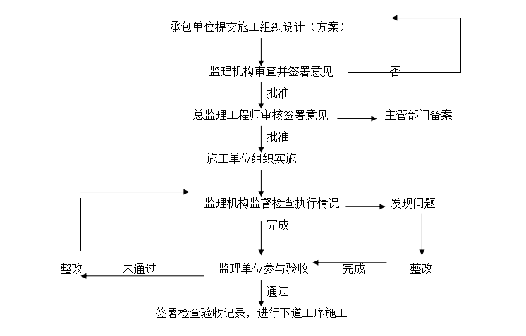 [桥梁工程]滏新大桥工程监理细则（共21页）-工程安全控制